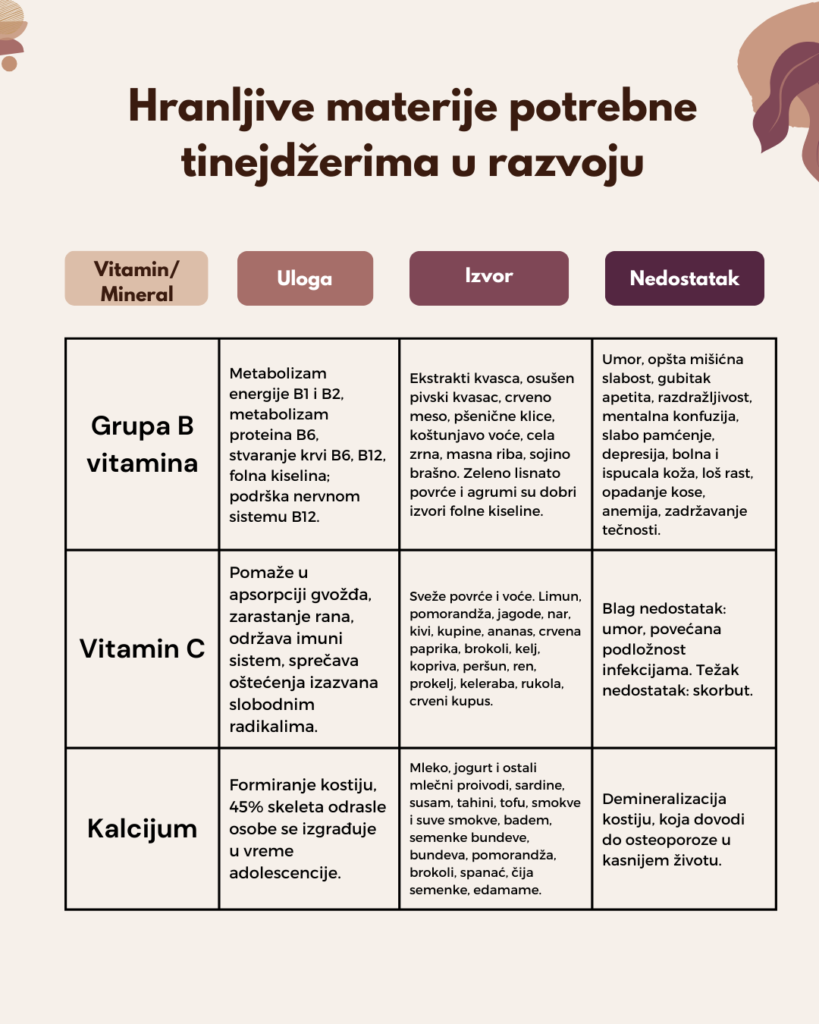 Najvažniji minerali i vitamini kod tinejdžera